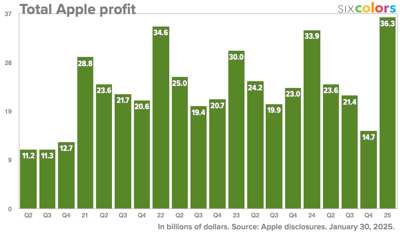 Profits Apple Q4 2024