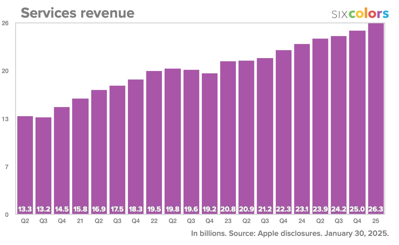 Revenus Apple Q4 2024 Services