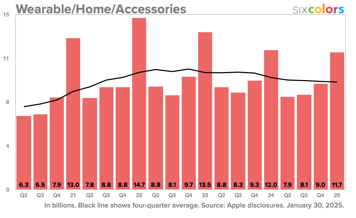 Revenus Apple Q4 2024 Wearables
