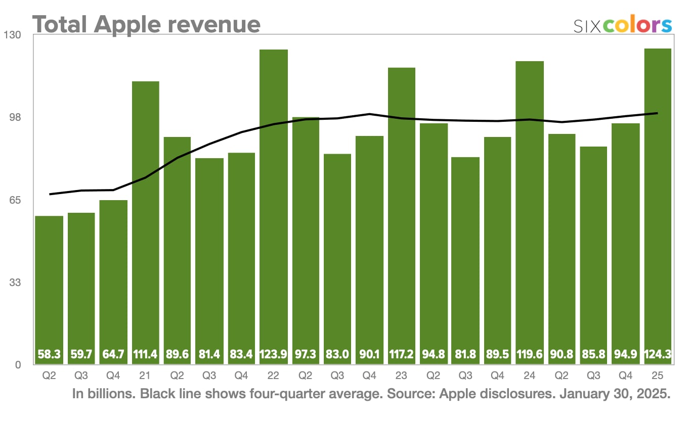 Revenus Apple Q4 2024