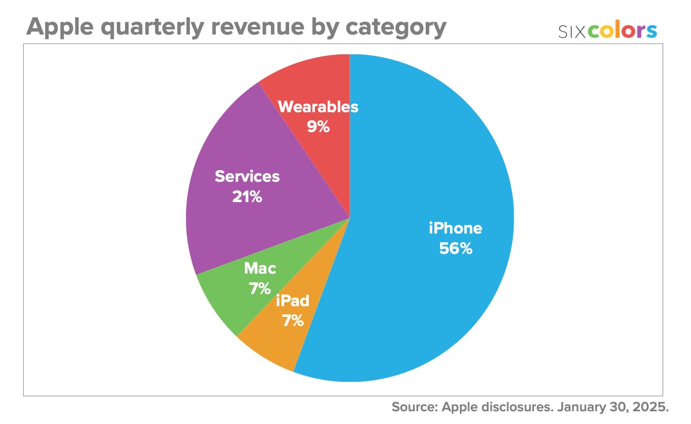 Revenus Apple Q4 2024 par catégorie
