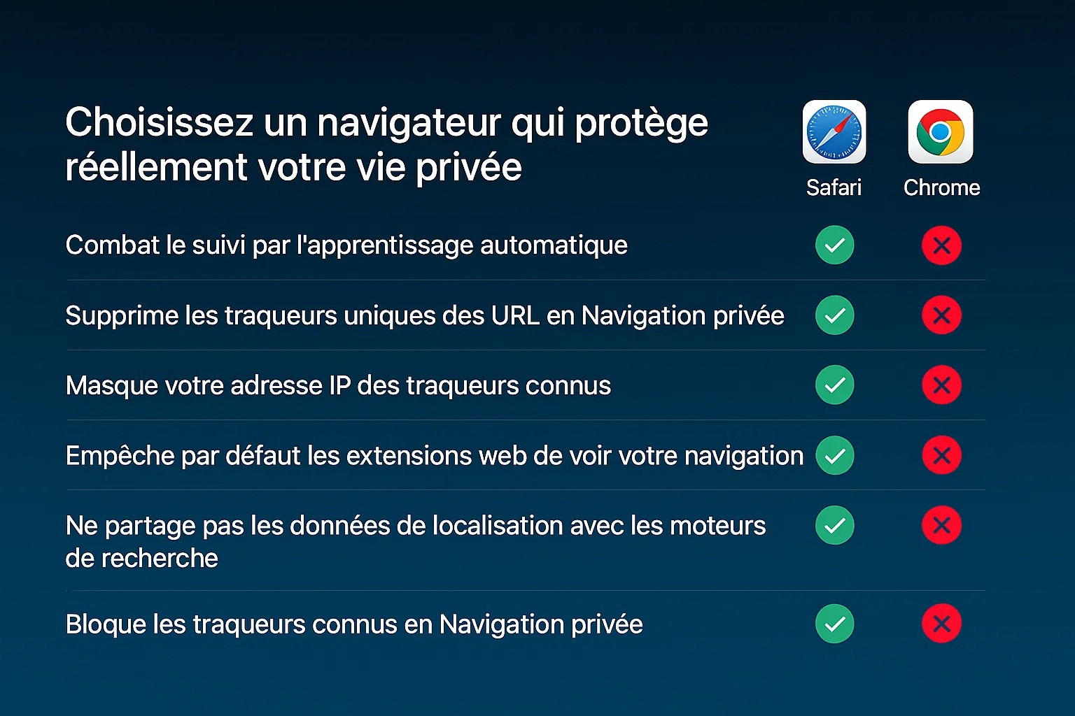 Circulaire apple safari vs chrome traduit fr sora 2