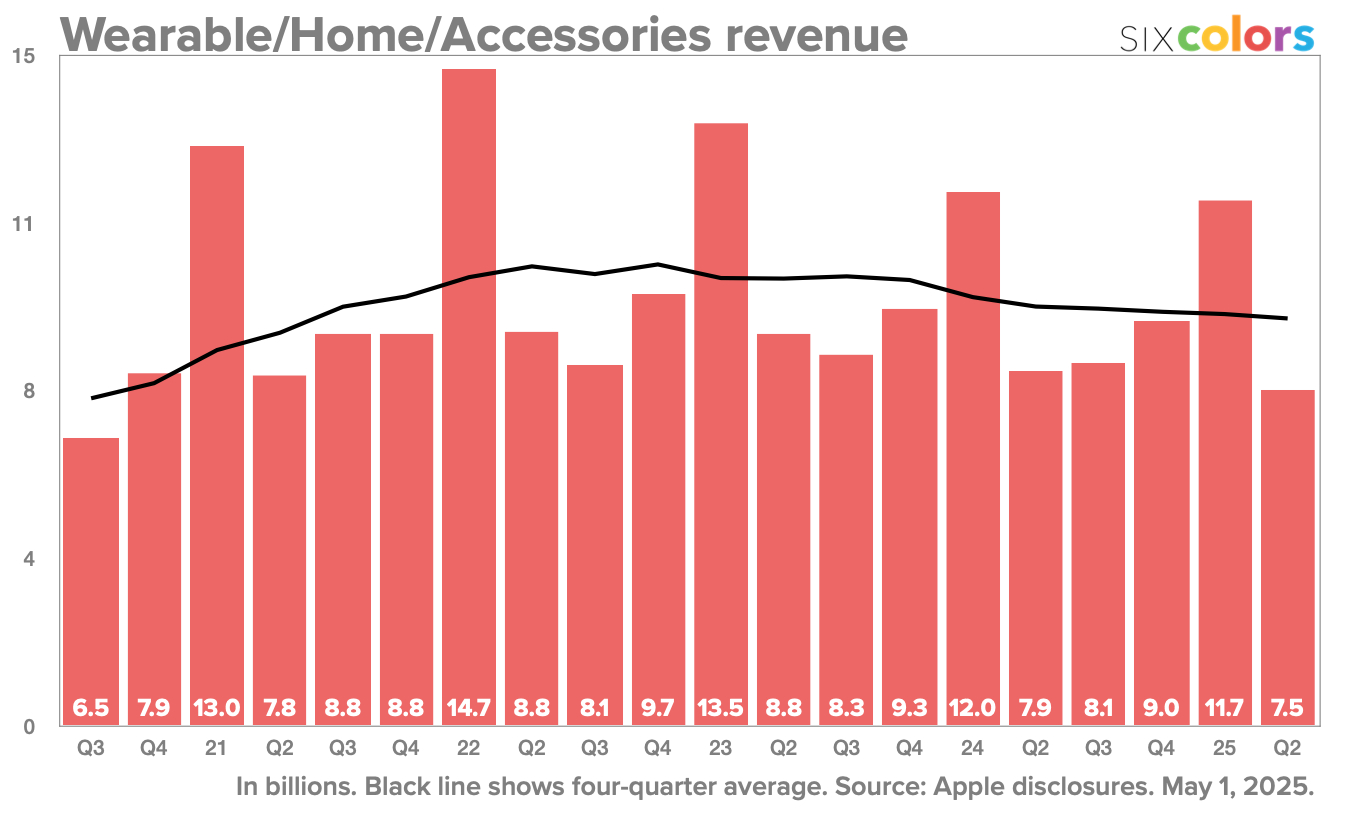 Apple Wearable Maison accessoires
