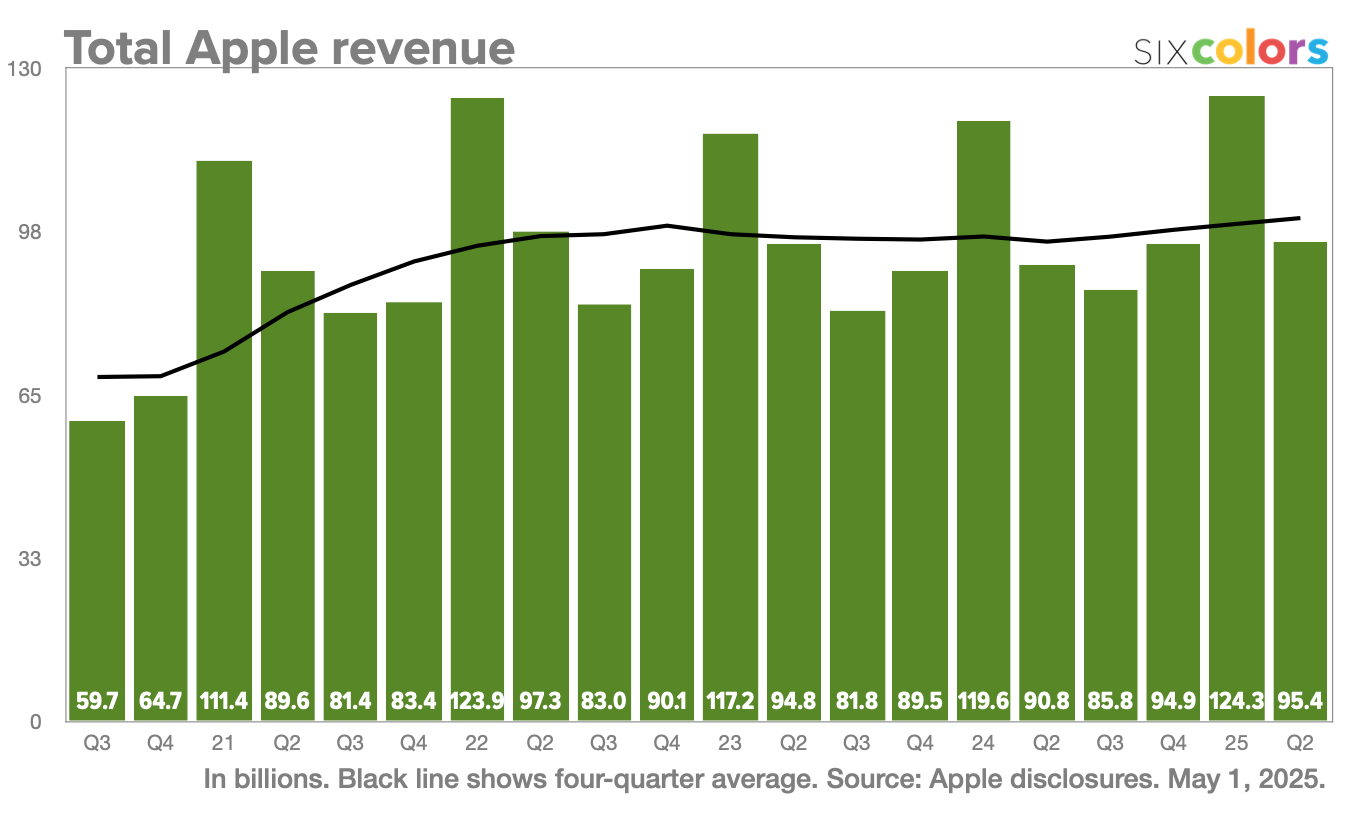 Apple chiffre d'affaires