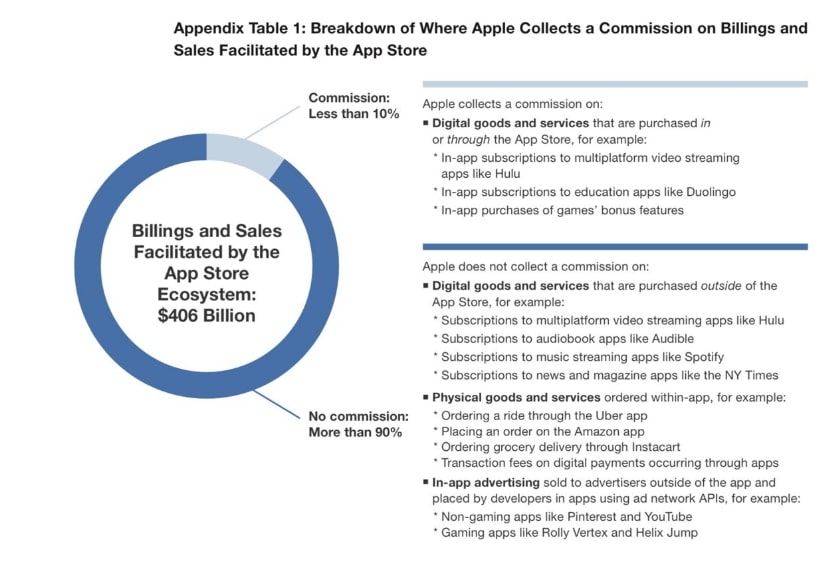 Revenus App Store