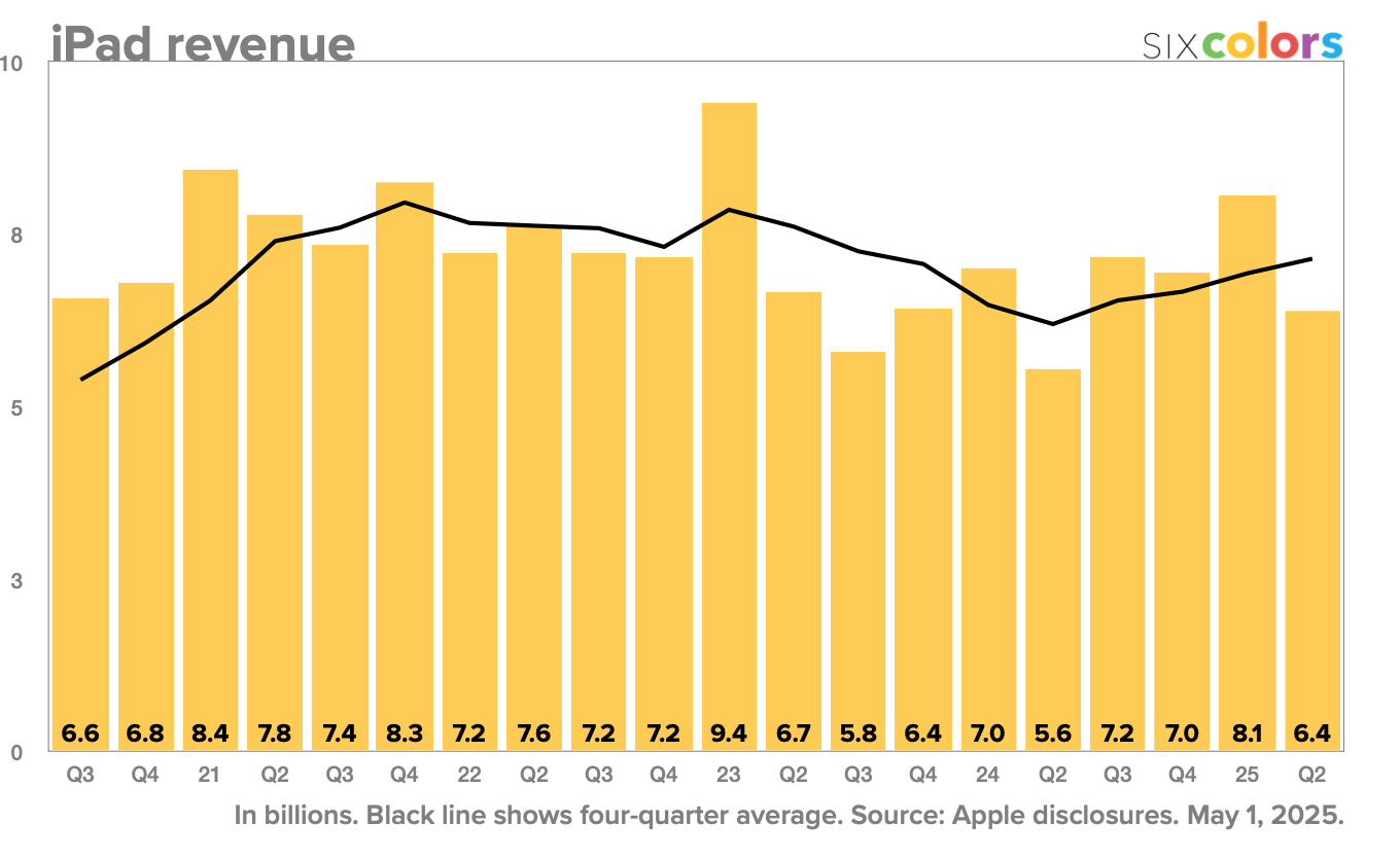 iPad revenue