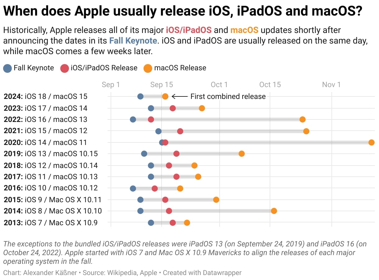 Calendrier Apple