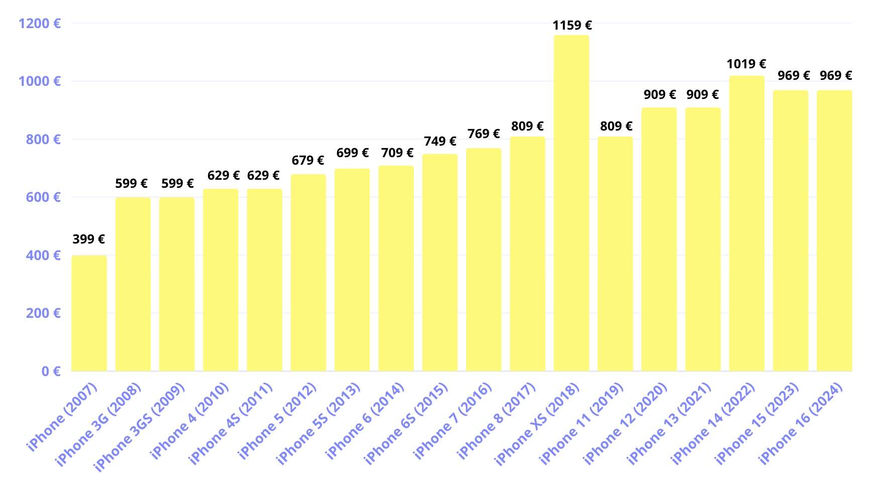 Prix iPhone 2007-2024
