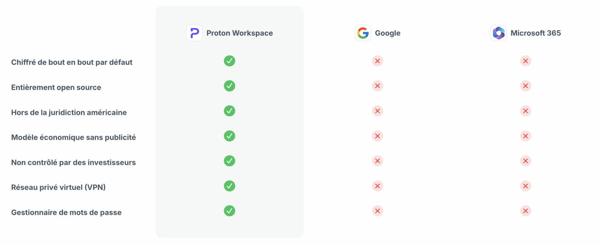 Proton vs google microsoft